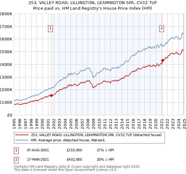 253, VALLEY ROAD, LILLINGTON, LEAMINGTON SPA, CV32 7UF: Price paid vs HM Land Registry's House Price Index