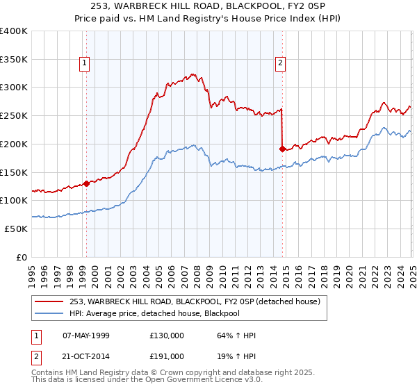 253, WARBRECK HILL ROAD, BLACKPOOL, FY2 0SP: Price paid vs HM Land Registry's House Price Index