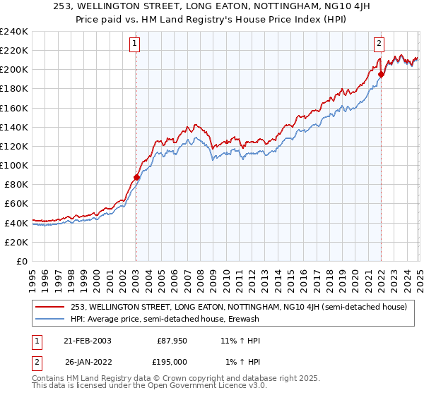 253, WELLINGTON STREET, LONG EATON, NOTTINGHAM, NG10 4JH: Price paid vs HM Land Registry's House Price Index