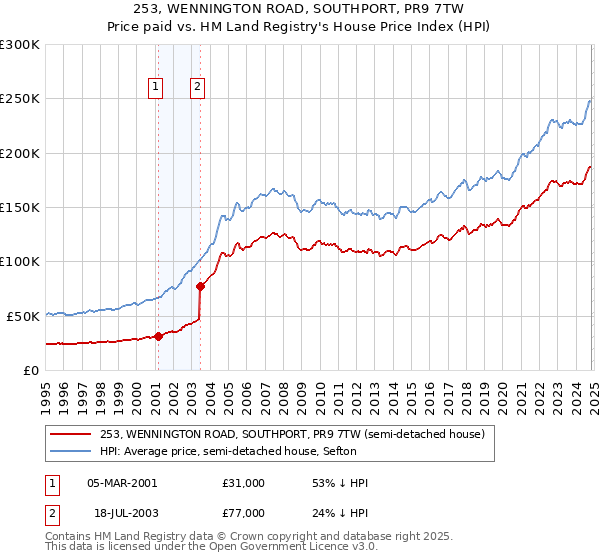 253, WENNINGTON ROAD, SOUTHPORT, PR9 7TW: Price paid vs HM Land Registry's House Price Index