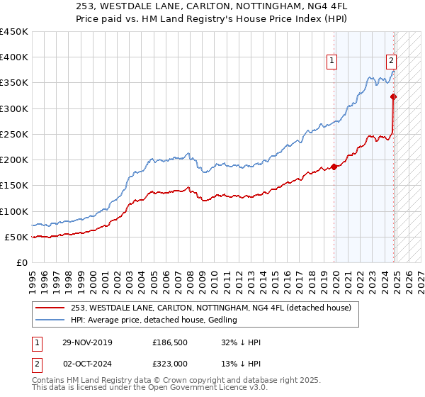 253, WESTDALE LANE, CARLTON, NOTTINGHAM, NG4 4FL: Price paid vs HM Land Registry's House Price Index