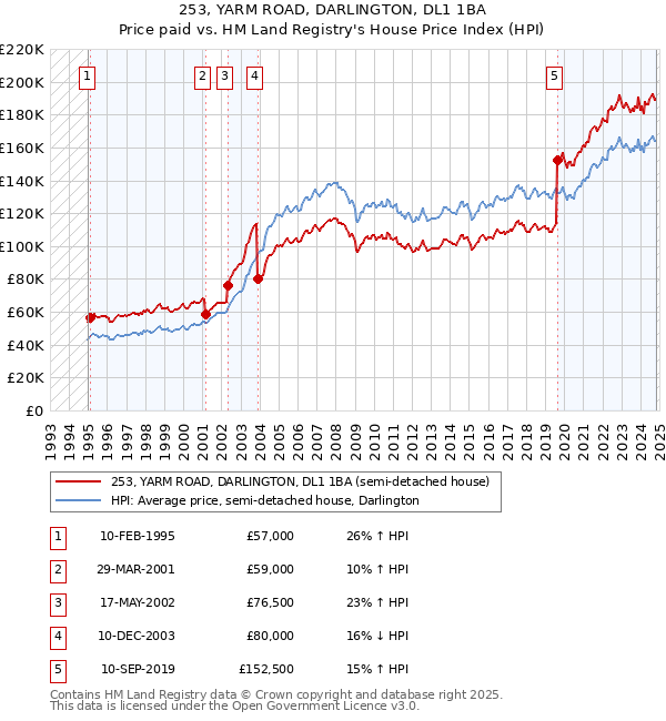 253, YARM ROAD, DARLINGTON, DL1 1BA: Price paid vs HM Land Registry's House Price Index