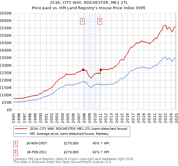 253A, CITY WAY, ROCHESTER, ME1 2TL: Price paid vs HM Land Registry's House Price Index