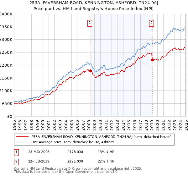 253A, FAVERSHAM ROAD, KENNINGTON, ASHFORD, TN24 9AJ: Price paid vs HM Land Registry's House Price Index