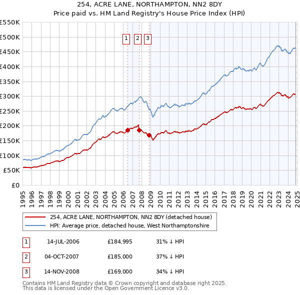 254, ACRE LANE, NORTHAMPTON, NN2 8DY: Price paid vs HM Land Registry's House Price Index