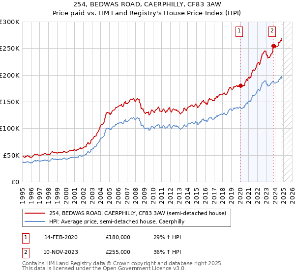 254, BEDWAS ROAD, CAERPHILLY, CF83 3AW: Price paid vs HM Land Registry's House Price Index