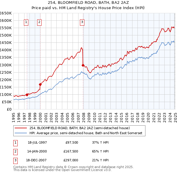 254, BLOOMFIELD ROAD, BATH, BA2 2AZ: Price paid vs HM Land Registry's House Price Index