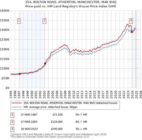 254, BOLTON ROAD, ATHERTON, MANCHESTER, M46 9HQ: Price paid vs HM Land Registry's House Price Index