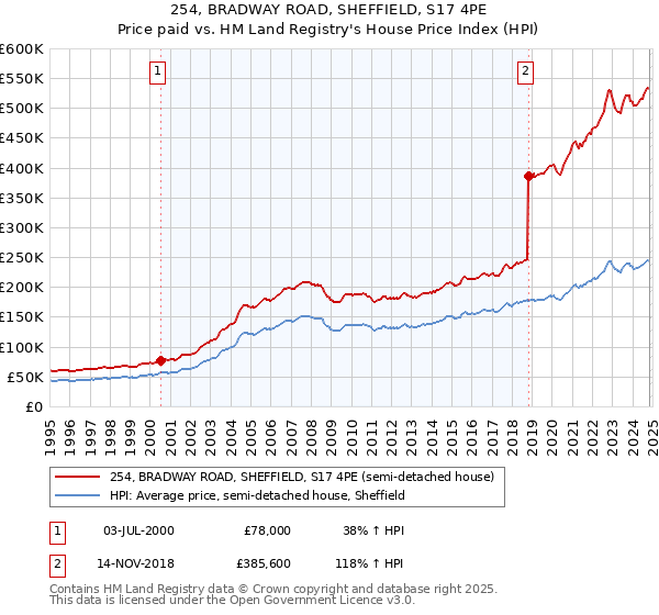 254, BRADWAY ROAD, SHEFFIELD, S17 4PE: Price paid vs HM Land Registry's House Price Index