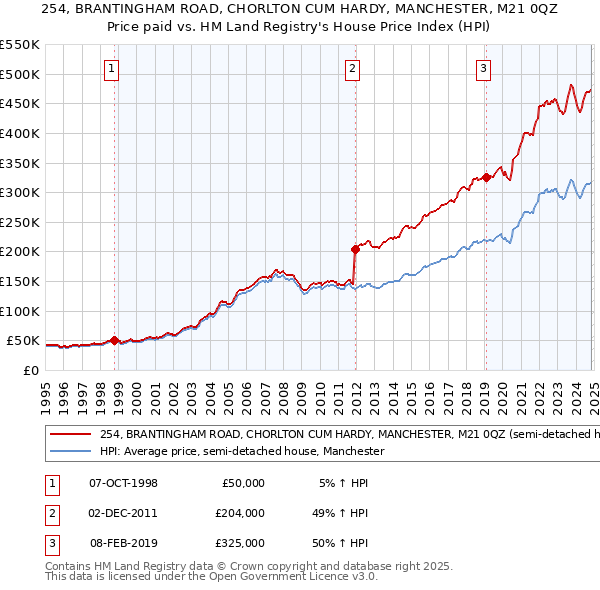 254, BRANTINGHAM ROAD, CHORLTON CUM HARDY, MANCHESTER, M21 0QZ: Price paid vs HM Land Registry's House Price Index