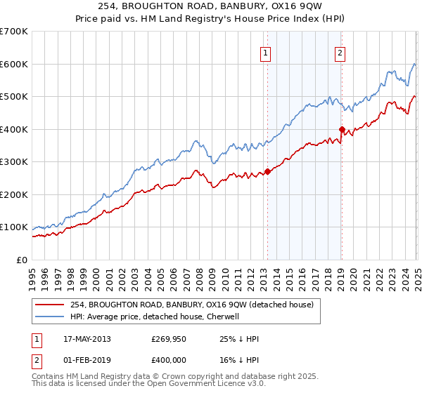 254, BROUGHTON ROAD, BANBURY, OX16 9QW: Price paid vs HM Land Registry's House Price Index