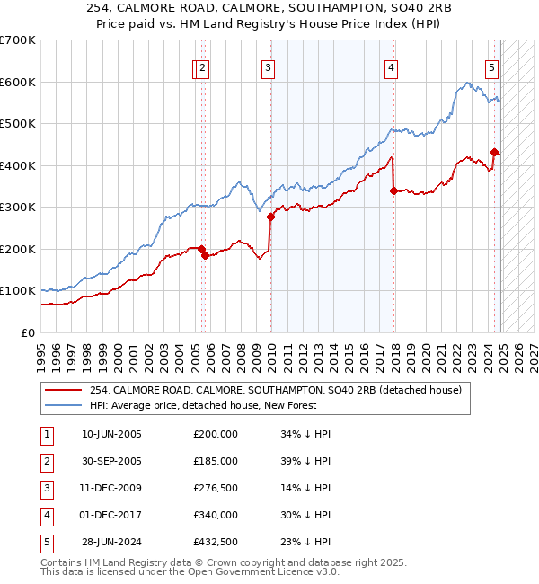 254, CALMORE ROAD, CALMORE, SOUTHAMPTON, SO40 2RB: Price paid vs HM Land Registry's House Price Index