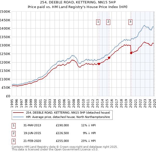 254, DEEBLE ROAD, KETTERING, NN15 5HP: Price paid vs HM Land Registry's House Price Index