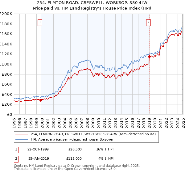 254, ELMTON ROAD, CRESWELL, WORKSOP, S80 4LW: Price paid vs HM Land Registry's House Price Index