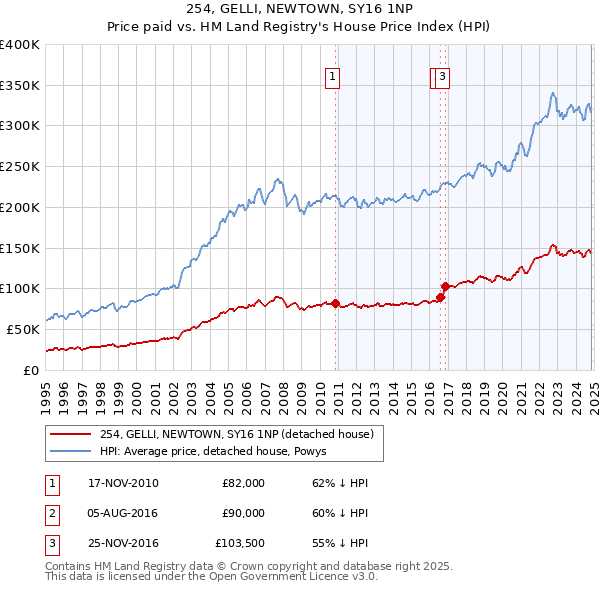 254, GELLI, NEWTOWN, SY16 1NP: Price paid vs HM Land Registry's House Price Index