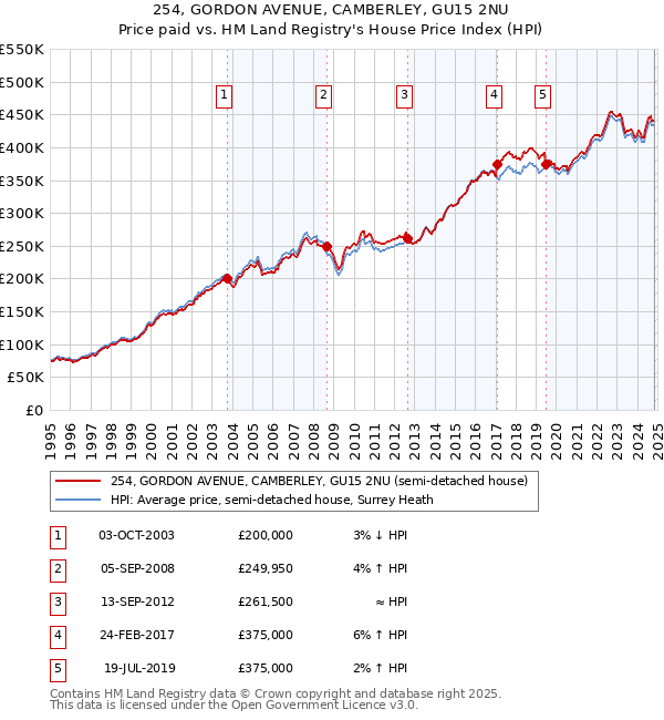 254, GORDON AVENUE, CAMBERLEY, GU15 2NU: Price paid vs HM Land Registry's House Price Index