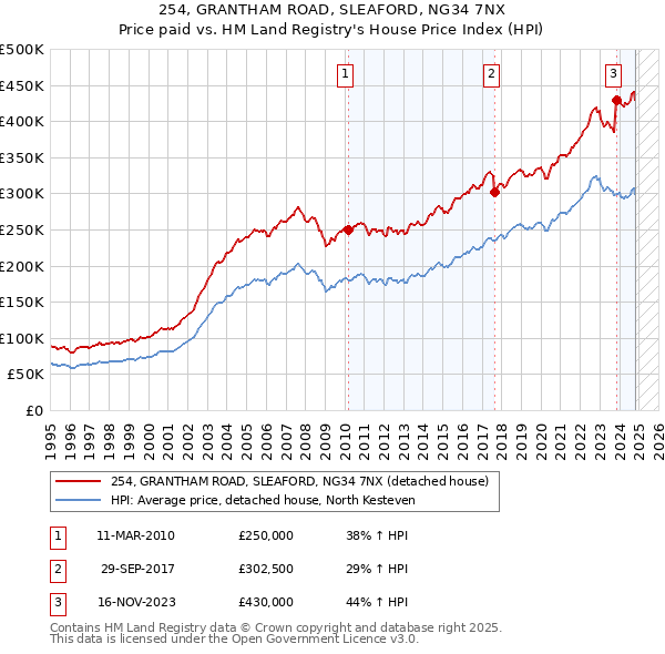 254, GRANTHAM ROAD, SLEAFORD, NG34 7NX: Price paid vs HM Land Registry's House Price Index