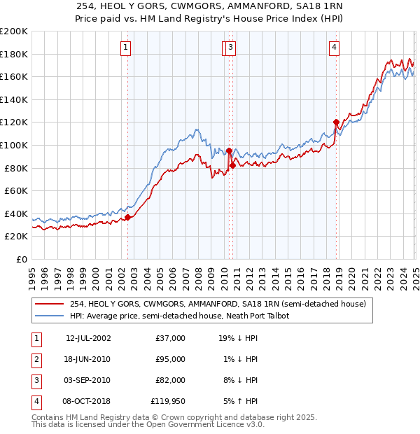 254, HEOL Y GORS, CWMGORS, AMMANFORD, SA18 1RN: Price paid vs HM Land Registry's House Price Index