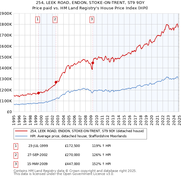 254, LEEK ROAD, ENDON, STOKE-ON-TRENT, ST9 9DY: Price paid vs HM Land Registry's House Price Index