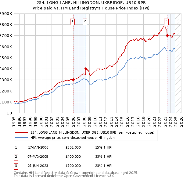 254, LONG LANE, HILLINGDON, UXBRIDGE, UB10 9PB: Price paid vs HM Land Registry's House Price Index