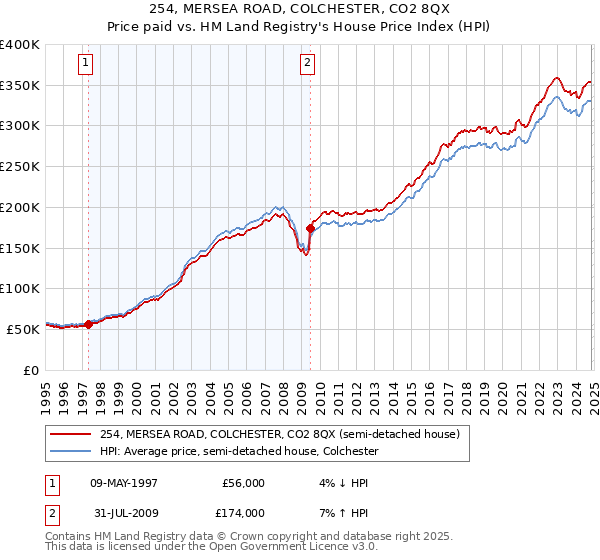 254, MERSEA ROAD, COLCHESTER, CO2 8QX: Price paid vs HM Land Registry's House Price Index