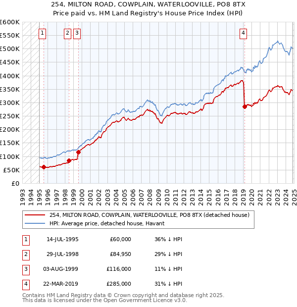 254, MILTON ROAD, COWPLAIN, WATERLOOVILLE, PO8 8TX: Price paid vs HM Land Registry's House Price Index