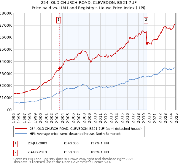 254, OLD CHURCH ROAD, CLEVEDON, BS21 7UF: Price paid vs HM Land Registry's House Price Index