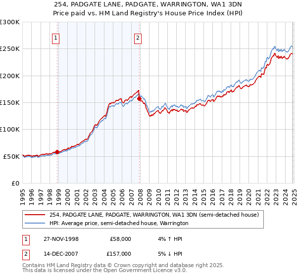 254, PADGATE LANE, PADGATE, WARRINGTON, WA1 3DN: Price paid vs HM Land Registry's House Price Index