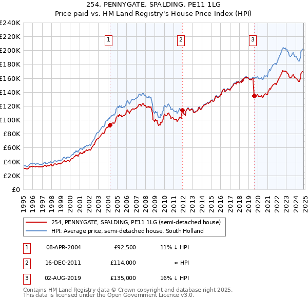 254, PENNYGATE, SPALDING, PE11 1LG: Price paid vs HM Land Registry's House Price Index