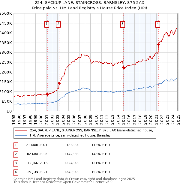 254, SACKUP LANE, STAINCROSS, BARNSLEY, S75 5AX: Price paid vs HM Land Registry's House Price Index