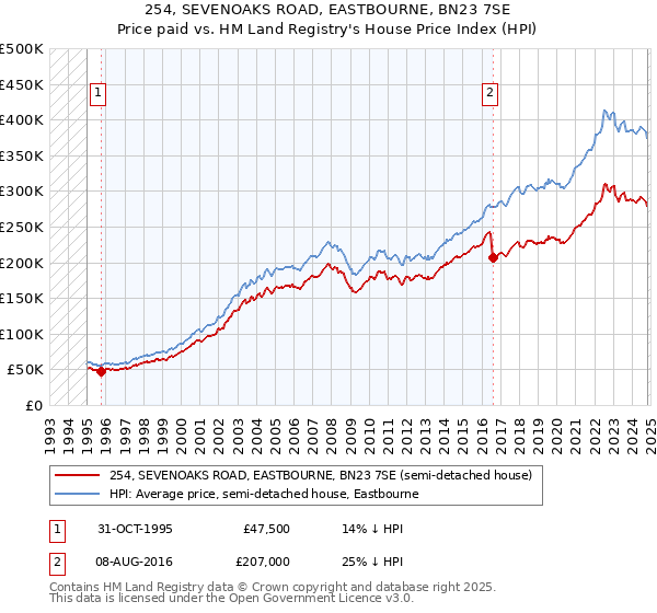 254, SEVENOAKS ROAD, EASTBOURNE, BN23 7SE: Price paid vs HM Land Registry's House Price Index