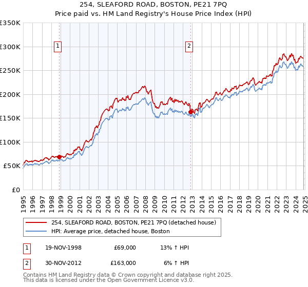 254, SLEAFORD ROAD, BOSTON, PE21 7PQ: Price paid vs HM Land Registry's House Price Index