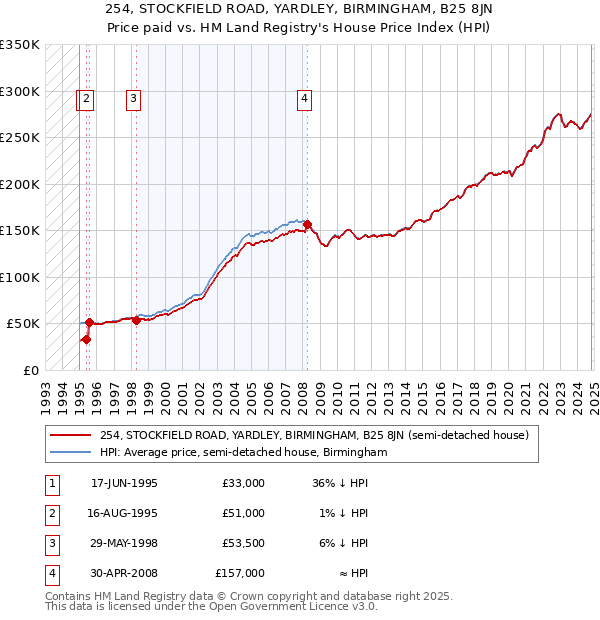 254, STOCKFIELD ROAD, YARDLEY, BIRMINGHAM, B25 8JN: Price paid vs HM Land Registry's House Price Index