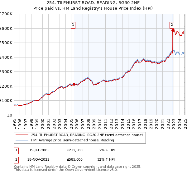 254, TILEHURST ROAD, READING, RG30 2NE: Price paid vs HM Land Registry's House Price Index