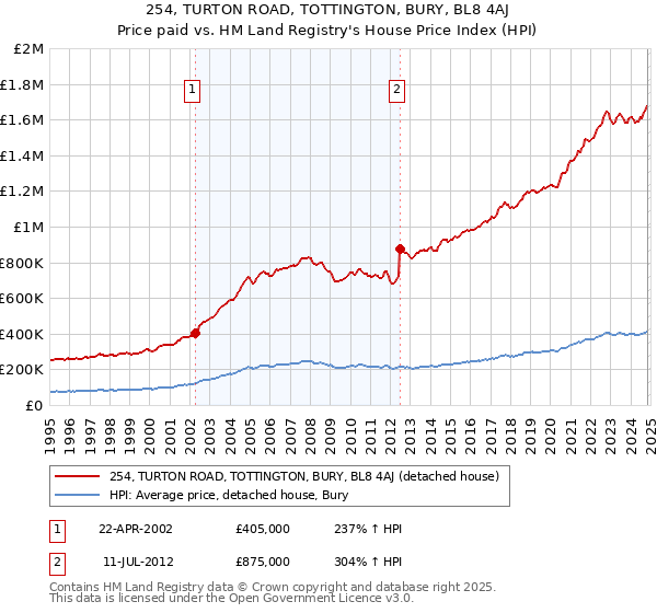 254, TURTON ROAD, TOTTINGTON, BURY, BL8 4AJ: Price paid vs HM Land Registry's House Price Index