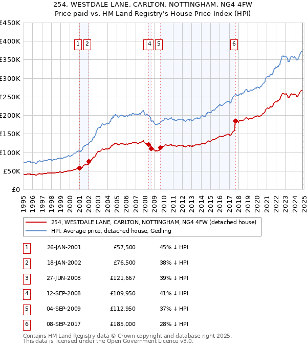 254, WESTDALE LANE, CARLTON, NOTTINGHAM, NG4 4FW: Price paid vs HM Land Registry's House Price Index