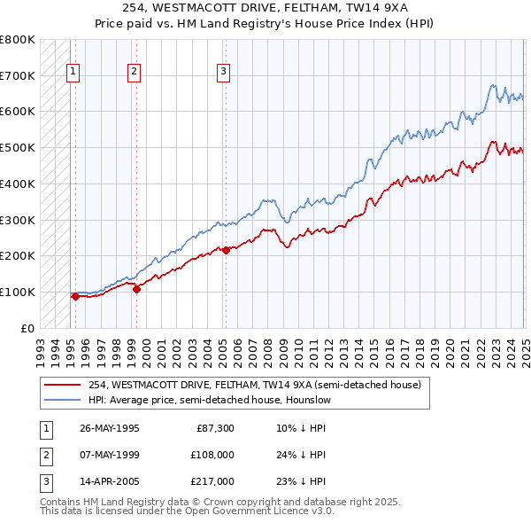 254, WESTMACOTT DRIVE, FELTHAM, TW14 9XA: Price paid vs HM Land Registry's House Price Index