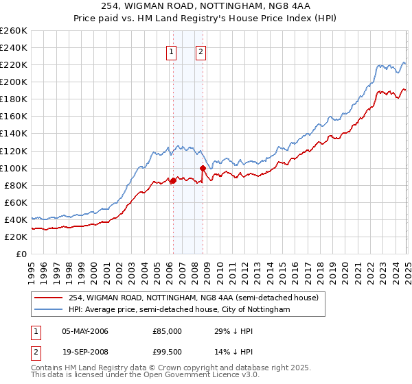 254, WIGMAN ROAD, NOTTINGHAM, NG8 4AA: Price paid vs HM Land Registry's House Price Index