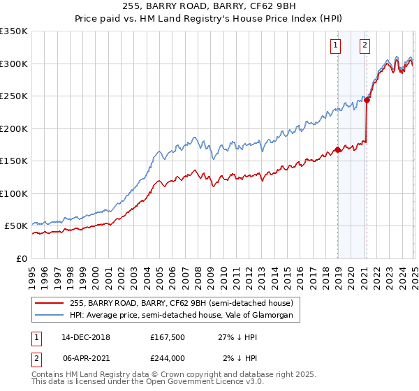 255, BARRY ROAD, BARRY, CF62 9BH: Price paid vs HM Land Registry's House Price Index