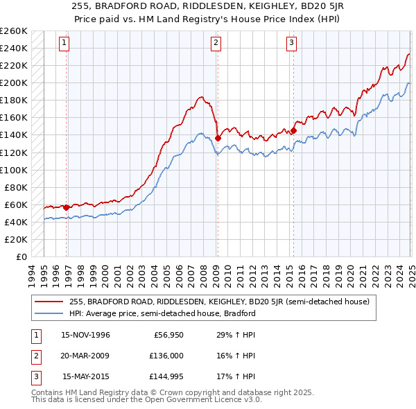 255, BRADFORD ROAD, RIDDLESDEN, KEIGHLEY, BD20 5JR: Price paid vs HM Land Registry's House Price Index