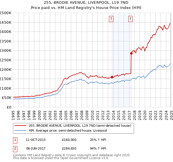 255, BRODIE AVENUE, LIVERPOOL, L19 7ND: Price paid vs HM Land Registry's House Price Index