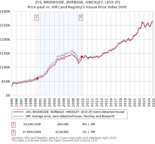 255, BROOKSIDE, BURBAGE, HINCKLEY, LE10 2TJ: Price paid vs HM Land Registry's House Price Index