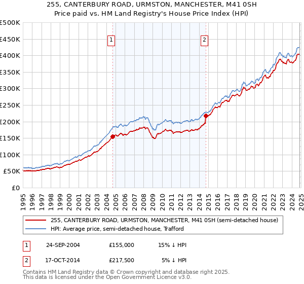 255, CANTERBURY ROAD, URMSTON, MANCHESTER, M41 0SH: Price paid vs HM Land Registry's House Price Index