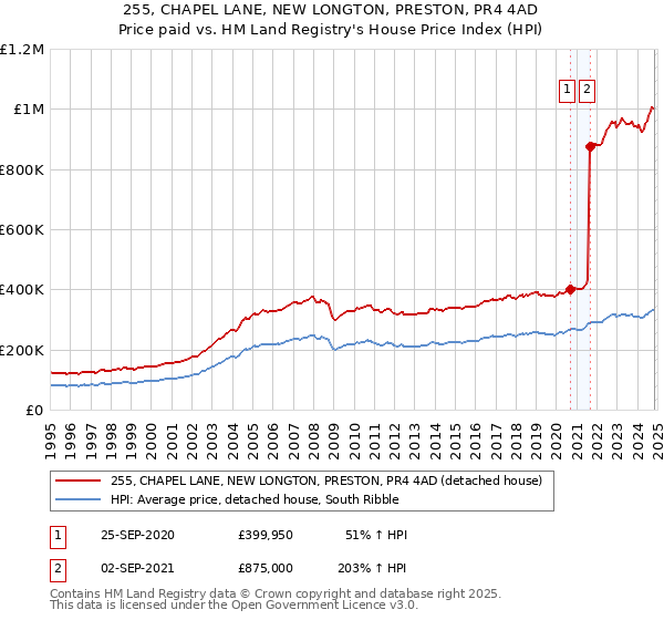 255, CHAPEL LANE, NEW LONGTON, PRESTON, PR4 4AD: Price paid vs HM Land Registry's House Price Index