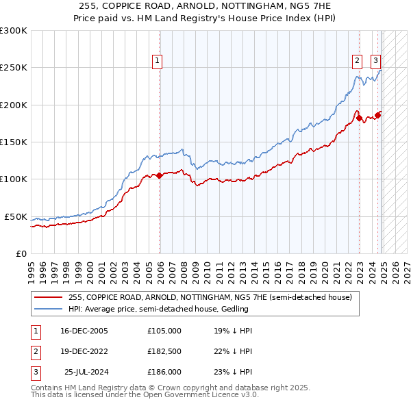 255, COPPICE ROAD, ARNOLD, NOTTINGHAM, NG5 7HE: Price paid vs HM Land Registry's House Price Index