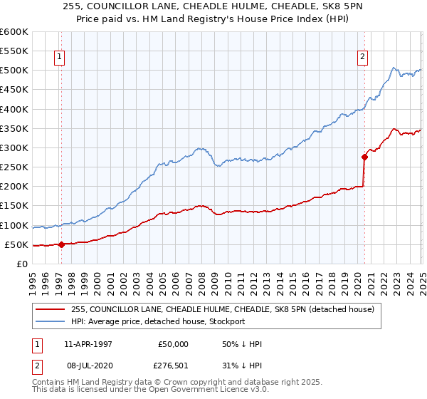 255, COUNCILLOR LANE, CHEADLE HULME, CHEADLE, SK8 5PN: Price paid vs HM Land Registry's House Price Index