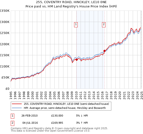 255, COVENTRY ROAD, HINCKLEY, LE10 0NE: Price paid vs HM Land Registry's House Price Index