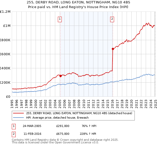 255, DERBY ROAD, LONG EATON, NOTTINGHAM, NG10 4BS: Price paid vs HM Land Registry's House Price Index