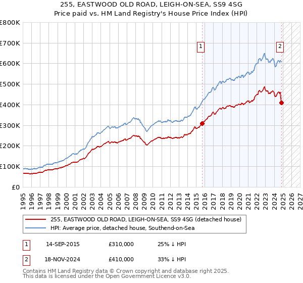 255, EASTWOOD OLD ROAD, LEIGH-ON-SEA, SS9 4SG: Price paid vs HM Land Registry's House Price Index