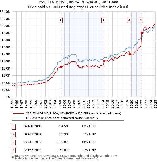 255, ELM DRIVE, RISCA, NEWPORT, NP11 6PP: Price paid vs HM Land Registry's House Price Index